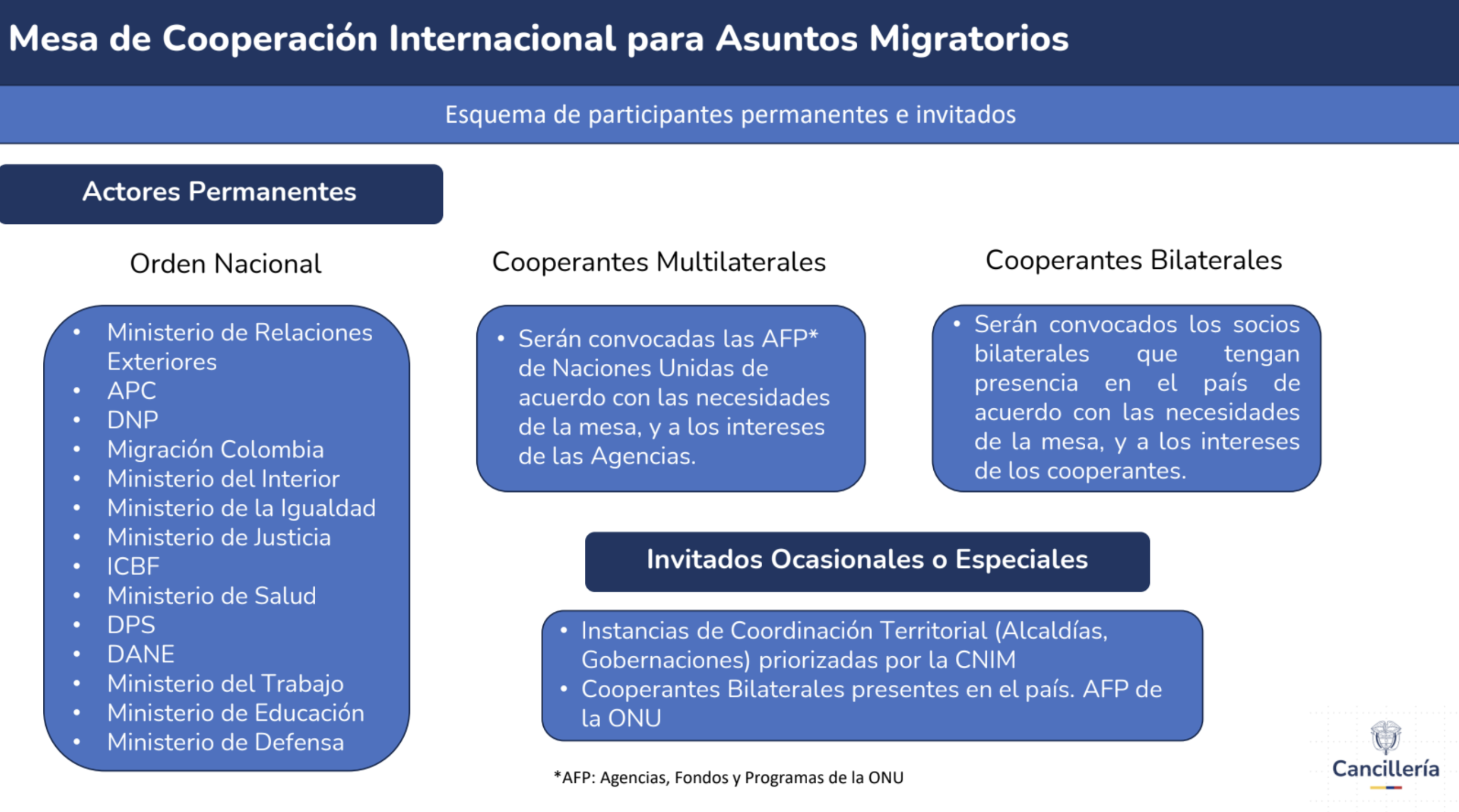 Mapa conceptual que muestra los actores permanentes de la Mesa de Cooperación Internacional para Ausntos Migratorios