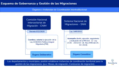 Órganos o instancias de Coordinación Interinstitucional
