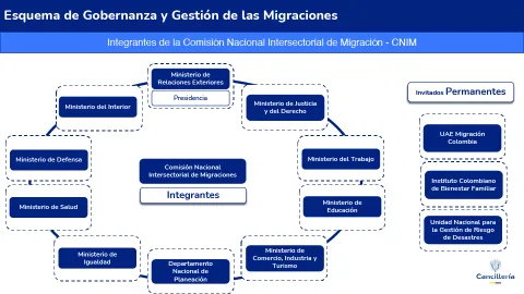 Integrantes de la Comisión Nacional Intersectorial de Migración - CNIM