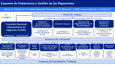 Mesas de trabajo de la Comisión Nacional Intersectorial de Migración - CNIM y otras instancias de articulación