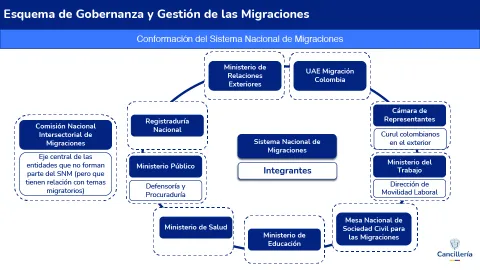 Conformación del Sistema Nacional de Migraciones