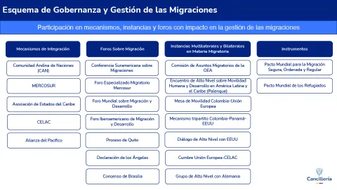 Participación en mecanismos, instancias y foros con impacto en la gestión de las migraciones